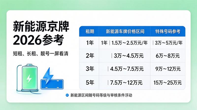 京牌租赁政策解读
